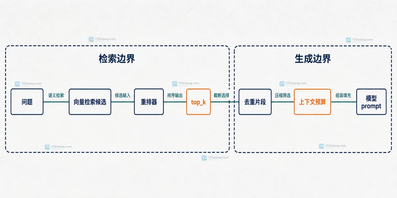 RAG 文档、chunk size、overlap、向量索引和召回上下文之间的静态边界关系图
