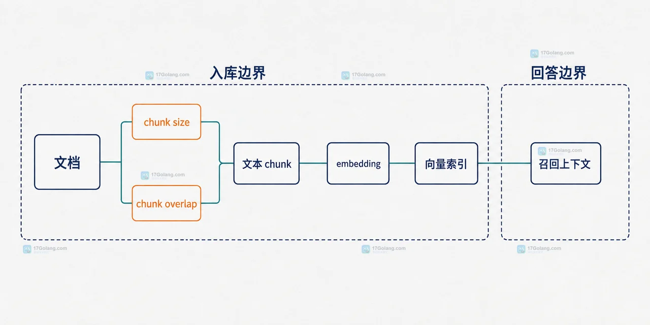 RAG 检索候选、重排器、top_k、上下文预算和模型 prompt 的静态关系图