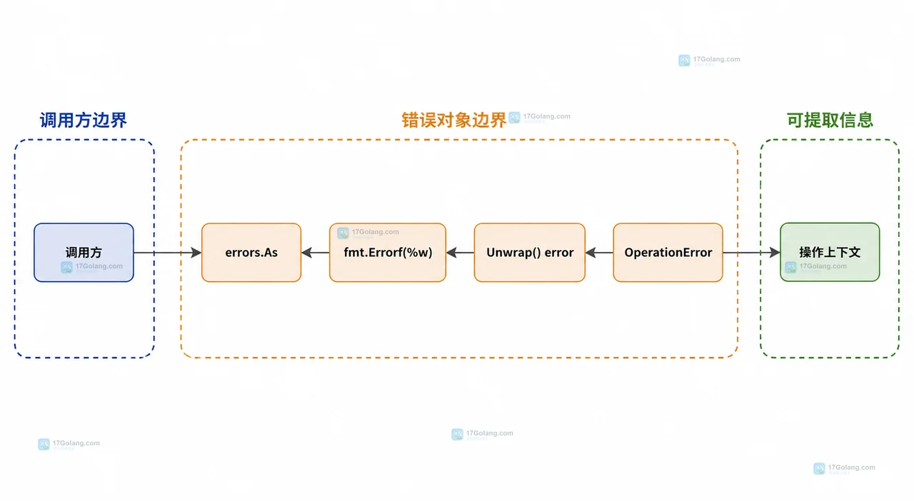 Go OperationError 的 Action Resource Cause 与 Error errors.Is errors.As 调用契约静态关系图
