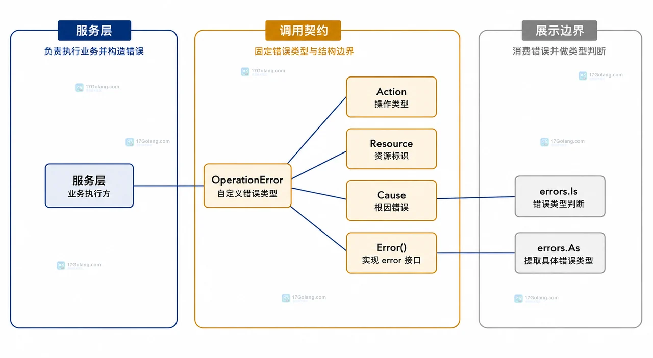 Go errors.As 穿过 fmt.Errorf 和 Unwrap 提取 OperationError 操作上下文的静态关系图