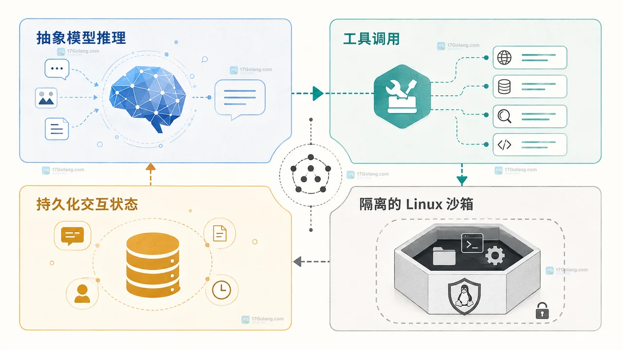 托管 Agent 应用从任务创建到后台执行、状态续接和人工验收的开发闭环示意图