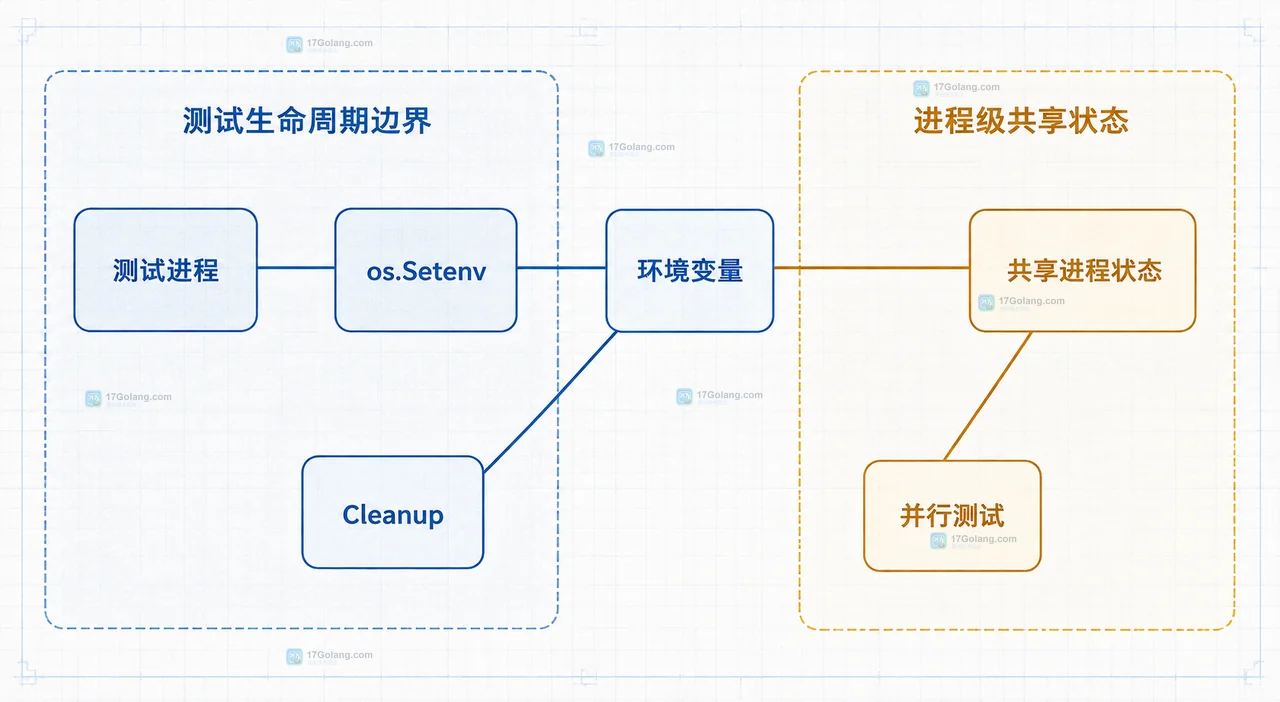 Go TestConfig、t.Run、子测试、t.Parallel 与 t.Setenv 的测试树及并行祖先边界关系图