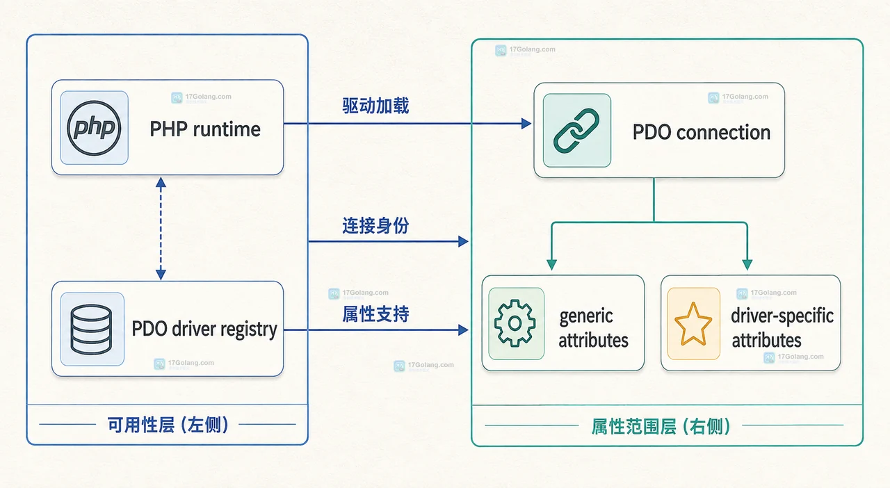 PHP PDO 驱动加载、连接身份与连接属性支持三层关系图