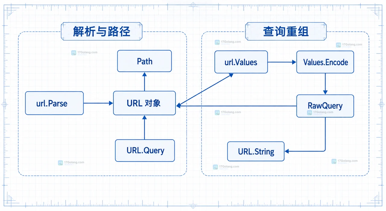 Go net/url 中路径、路径片段和查询参数的编码边界关系图