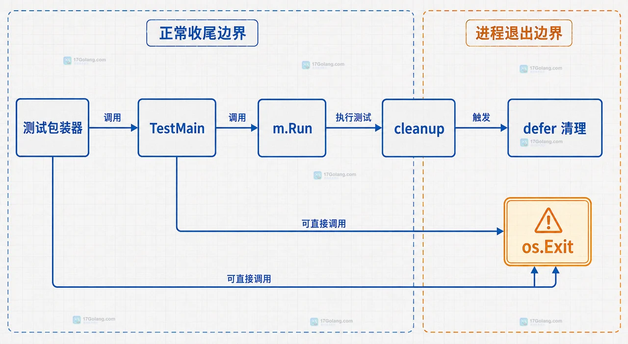 Go TestMain 中 m.Run 结果、资源句柄、cleanup 与最终退出码的静态关系图