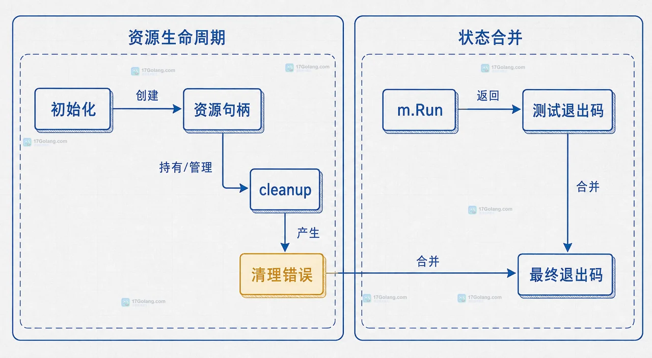 Go TestMain 中测试包装器、m.Run、清理函数与 os.Exit 的退出边界关系图