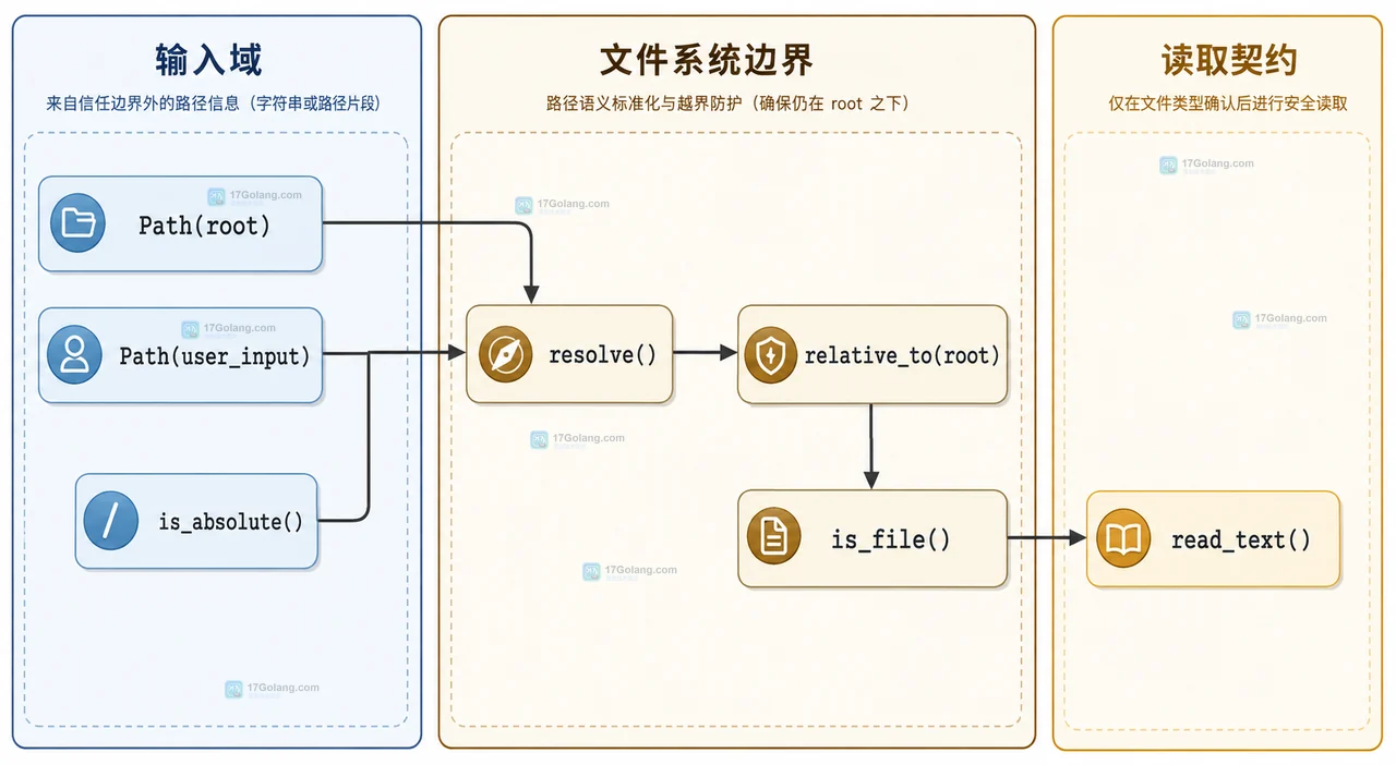 Python pathlib 基目录、相对输入和绝对输入导致不同拼接结果的静态关系图