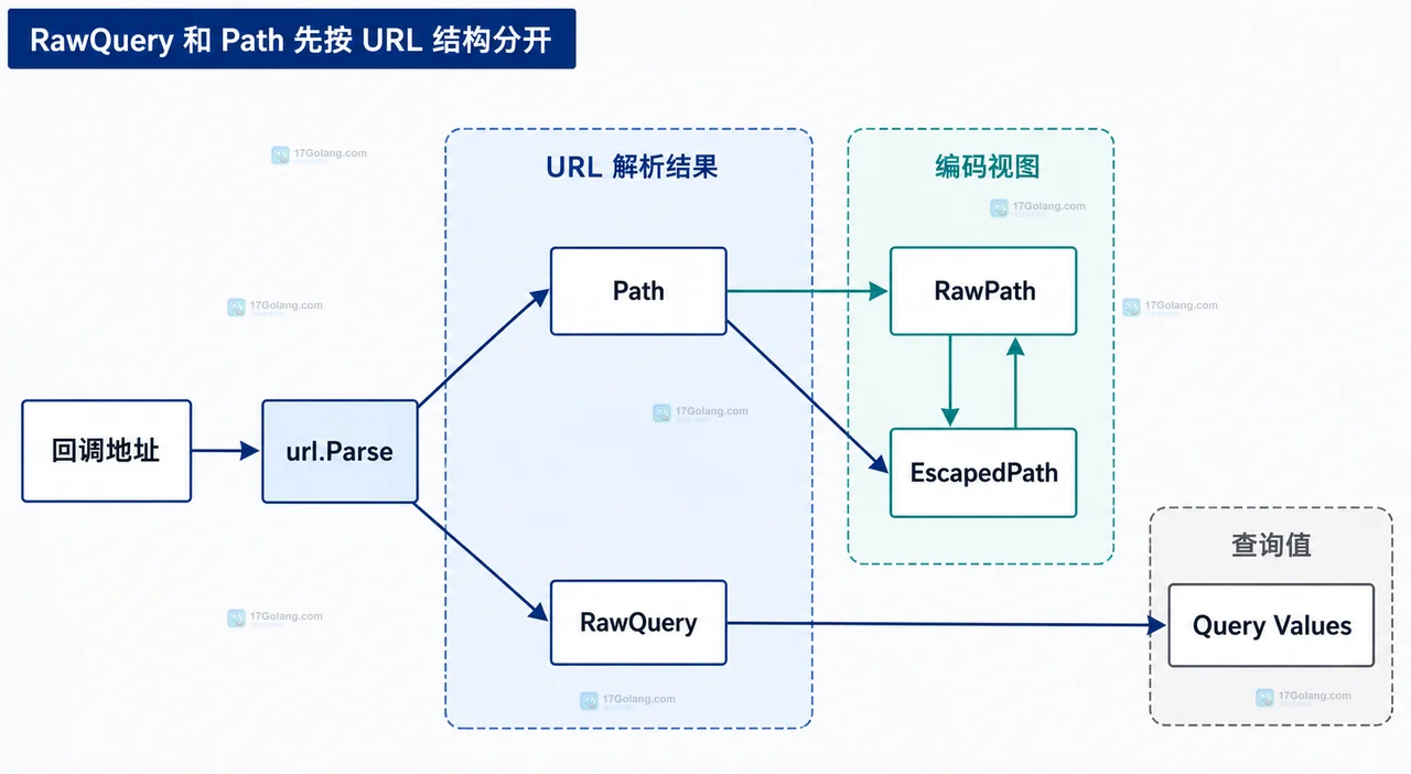 Go 路径编码中 Path、RawPath、EscapedPath 与 PathEscape 的静态边界关系