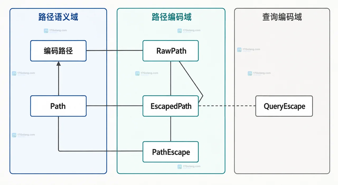 Go net/url 解析回调地址时 Path、RawPath、RawQuery 与 Query Values 的边界关系
