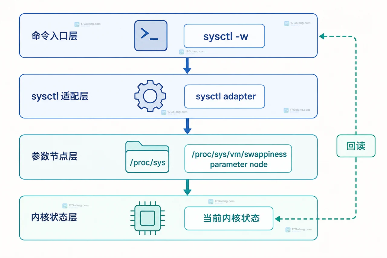 Linux sysctl 持久化配置关系图，展示 /etc/sysctl.d 文件排序、systemd-sysctl 加载和最终内核参数