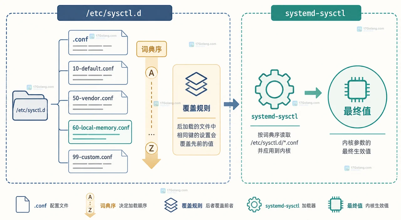 Linux sysctl 运行时参数边界图，展示 sysctl -w 从命令入口写入 proc sys 并读回当前内核值