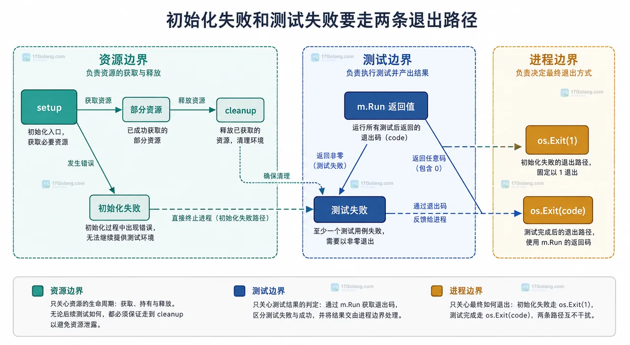 Go TestMain、testing.M、m.Run 与测试集合之间的静态责任边界框图