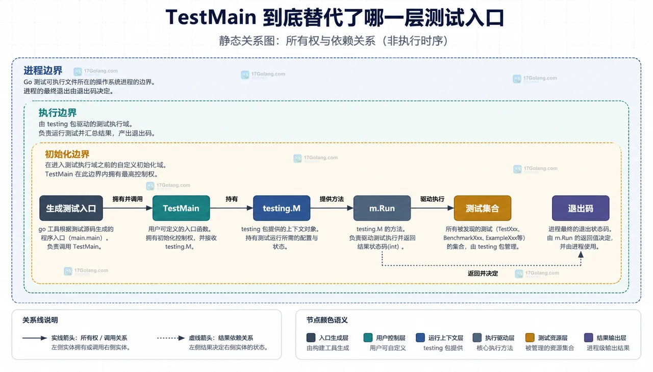 Go TestMain 初始化资源、清理函数、m.Run 返回值和 os.Exit 的静态关系框图