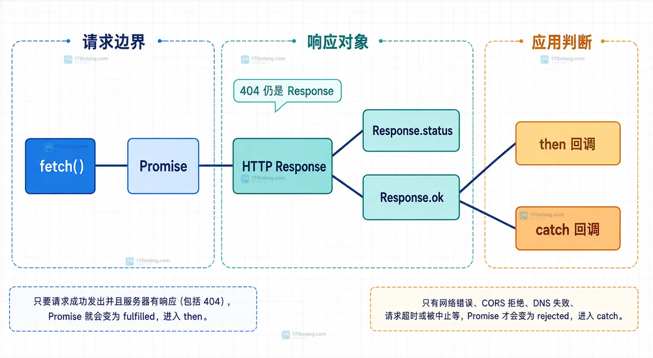 前端 fetch 将 Response 的 status 和 ok 转换为 Error 并交给 catch 与界面兜底的静态关系图