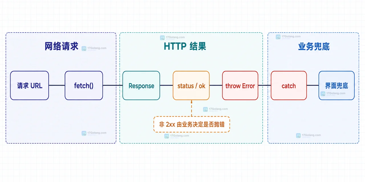 前端 fetch、Promise、HTTP Response 与 Response.ok 状态判断的静态关系图，展示 404 仍然属于响应对象