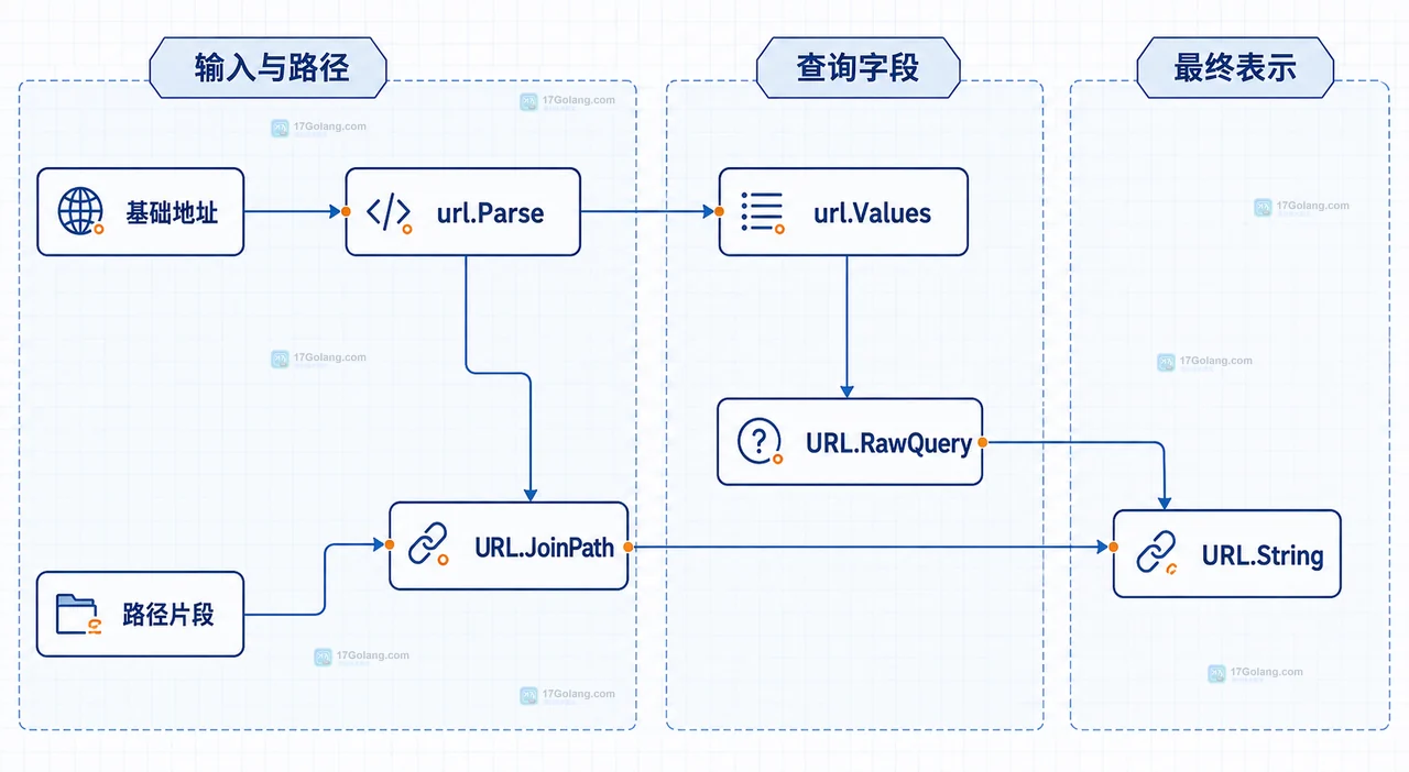 Go net/url 中 PathEscape、URL.Path、url.Values 与 URL.RawQuery 的路径和查询边界关系图