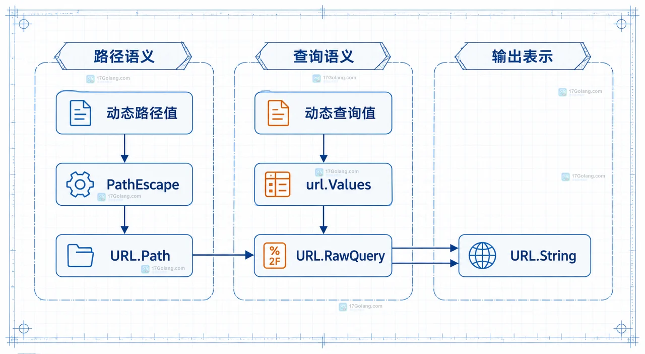 Go URL 对象中基础地址、JoinPath、路径片段、url.Values、RawQuery 与 String 的静态关系图