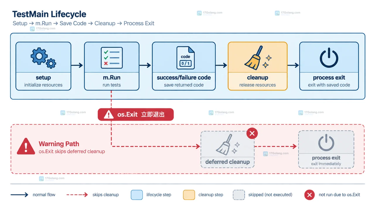 Go test 多包测试中每个包拥有独立 TestMain 和测试二进制的边界关系图
