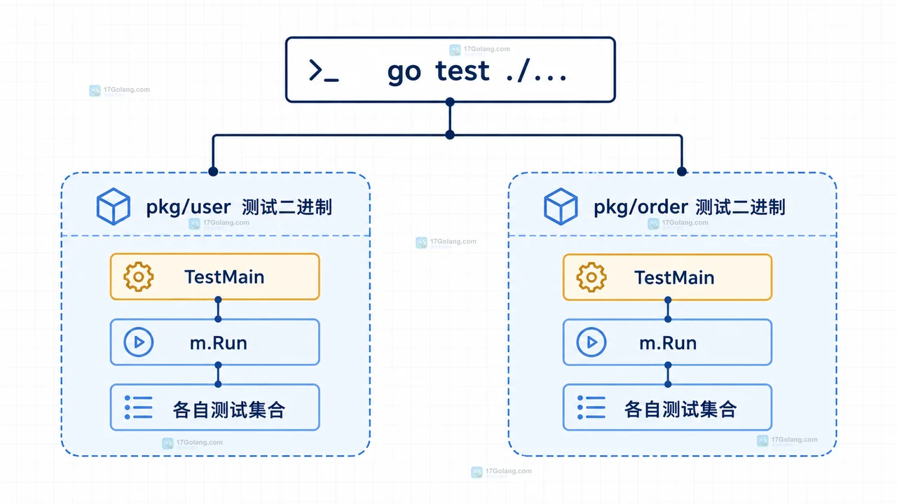 Go TestMain 中 m.Run 返回码经过清理后进入进程退出的静态关系图