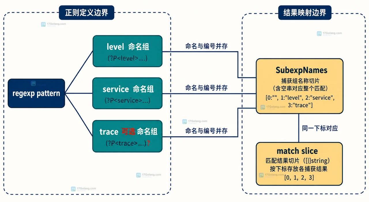 Go regexp 可选命名字段中整体不匹配与子组缺失边界的静态关系图