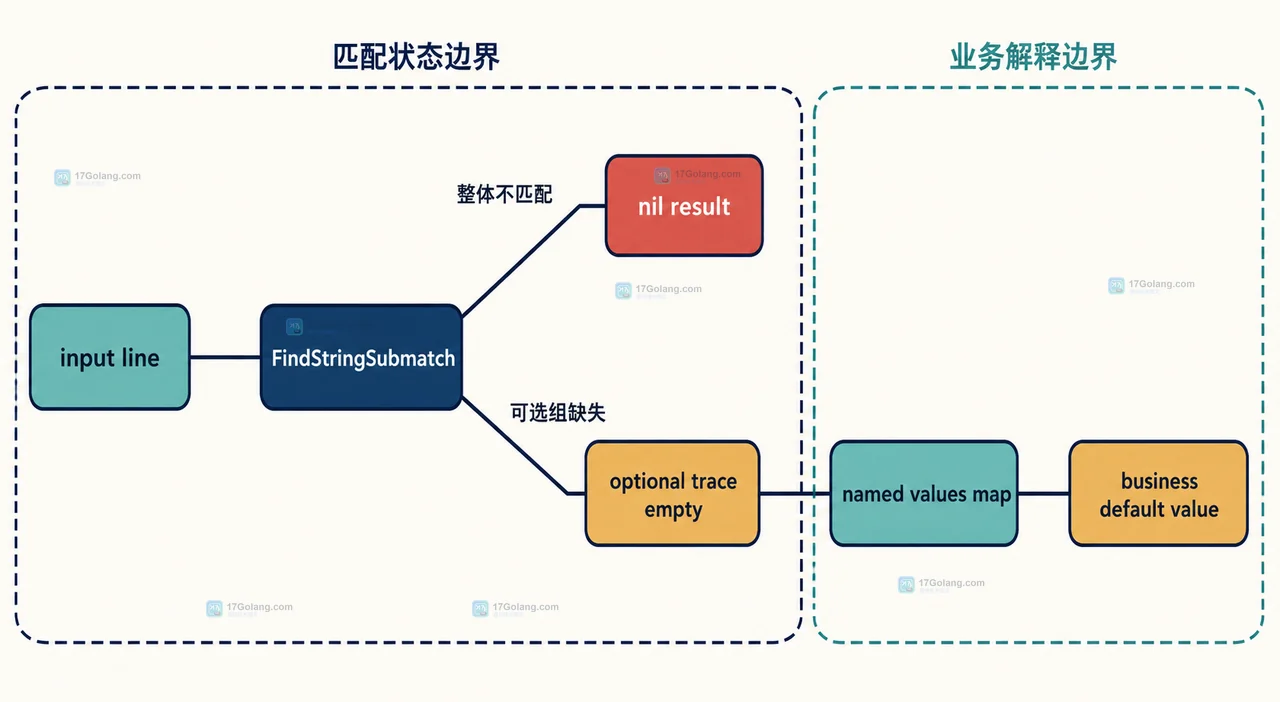 Go regexp 命名捕获组与 FindStringSubmatch 结果按名称映射的静态结构图