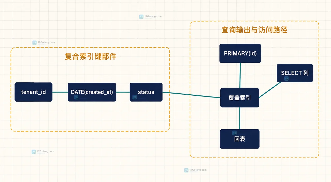 MySQL 函数索引表达式一致性：orders.created_at、DATE(created_at)、索引定义和查询谓词的静态关系