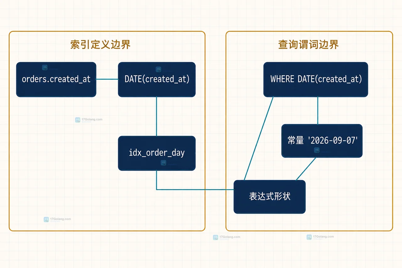 MySQL 复合函数索引的列顺序、PRIMARY(id)、覆盖索引与回表关系