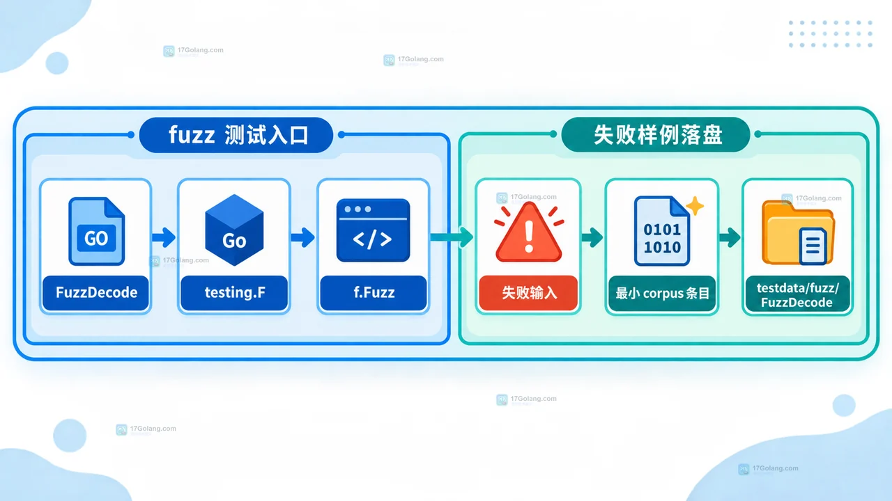Go fuzz corpus 文件、go test -run 复现和回归断言之间的静态关系框图