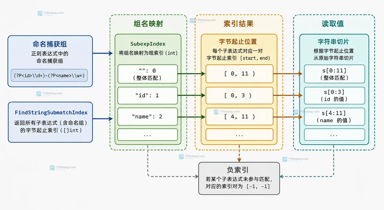 Go regexp FindStringSubmatch 返回切片中整体匹配、命名捕获、nil 与空字符串的关系图