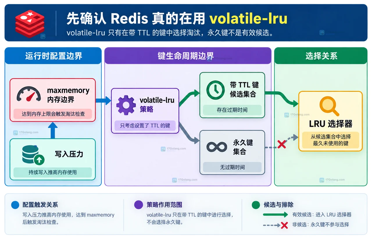 Redis 缓存键、TTL 元数据与无 TTL 覆盖写导致候选资格变化的静态关系图