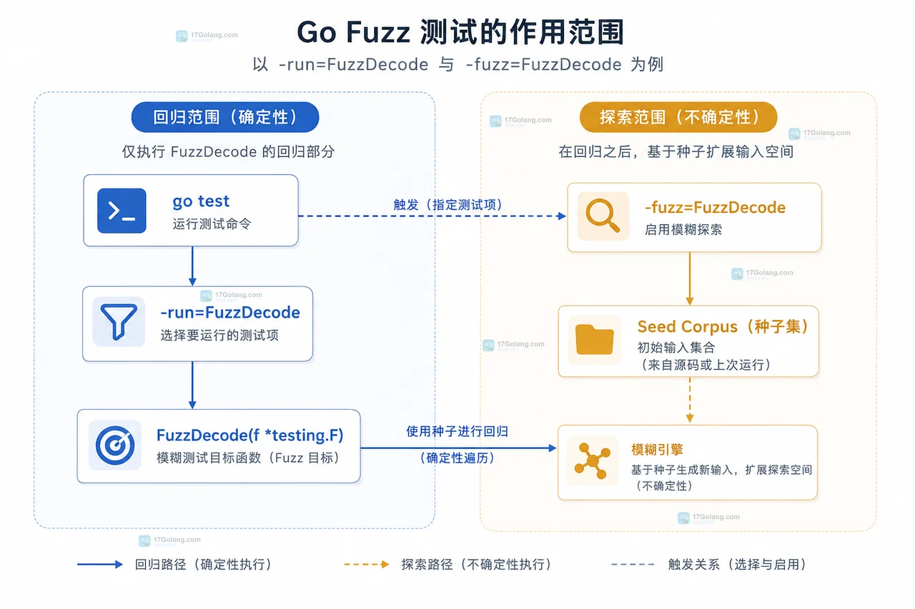Go fuzz 语料与运行控制图，展示 f.Add、testdata corpus、fuzztime、fuzzminimizetime、parallel 和 fuzz engine 的关系