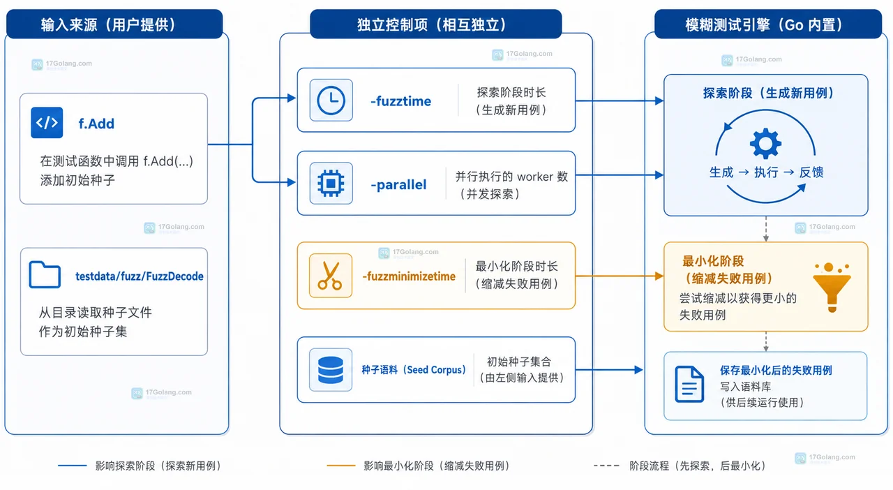 Go fuzz 目标选择图，展示 go test、-run、-fuzz、testing.F、seed corpus 与 fuzz target 的边界关系