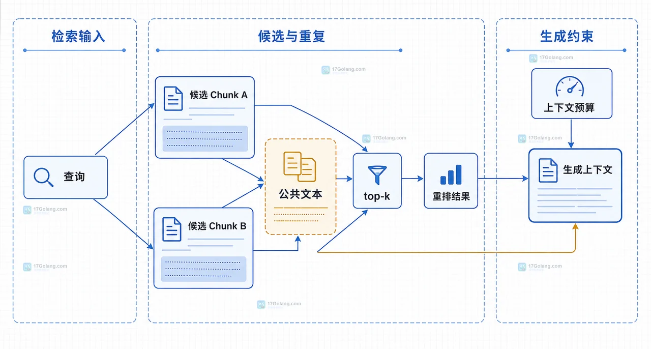RAG chunk size 与 overlap 的静态关系图，展示 Chunk A、重复区间、Chunk B 以及跨段语义边界