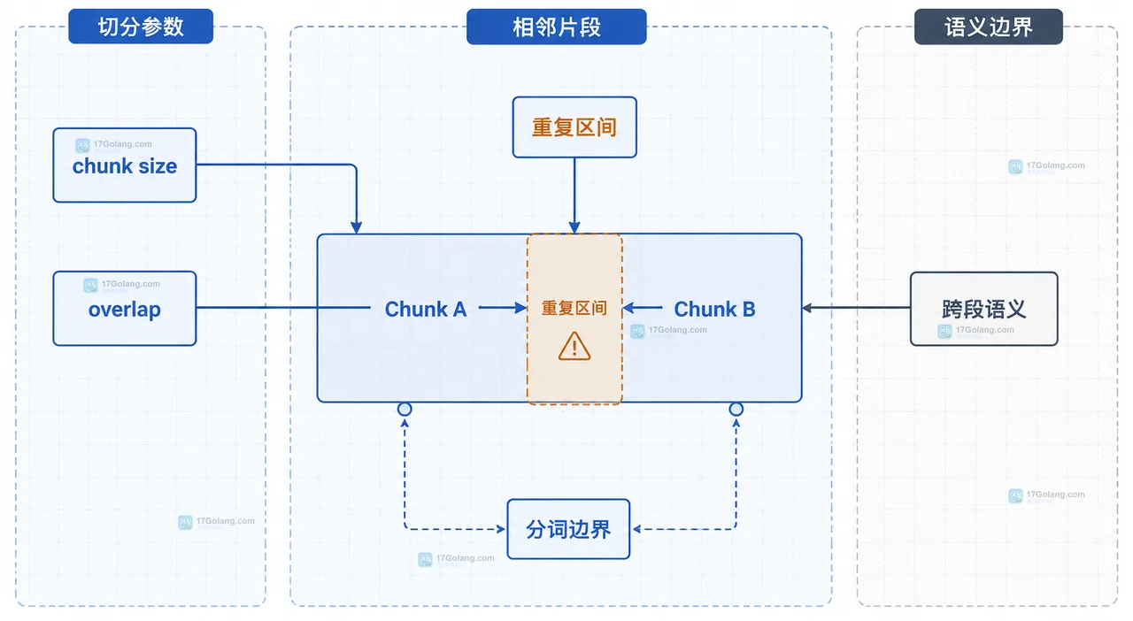 RAG 召回重复上下文关系图，展示查询、候选 Chunk、公共文本、top-k、重排结果与生成上下文预算