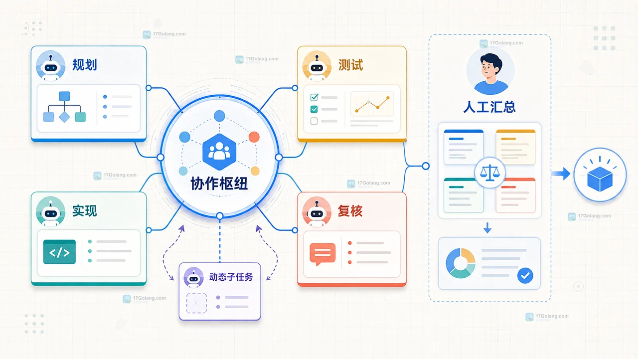 共享 agent harness 分支到 Antigravity 2.0、CLI、SDK API 和 Managed Agents 的原创入口边界图