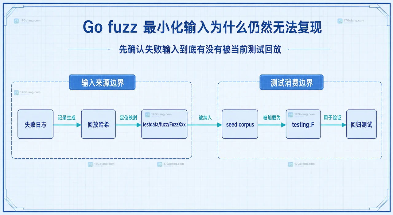 Go fuzz 最小化输入、fuzz target 与时间随机数全局状态外部依赖的静态边界图
