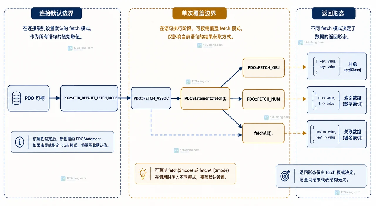 PHP PDO 连接边界中 PDOFactory、PDO 构造函数、options、默认抓取模式和 PDOStatement 的静态关系