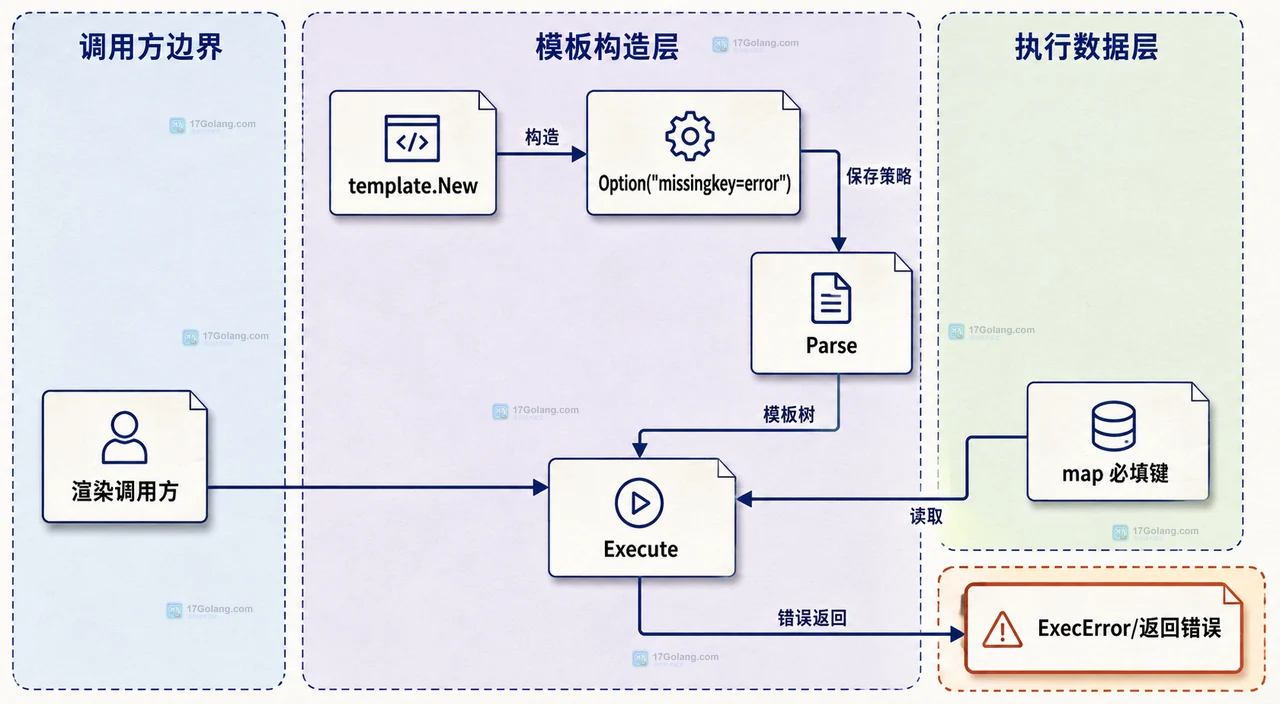 Go text/template 从模板构造到 Execute 与 ExecError 返回的静态调用边界图