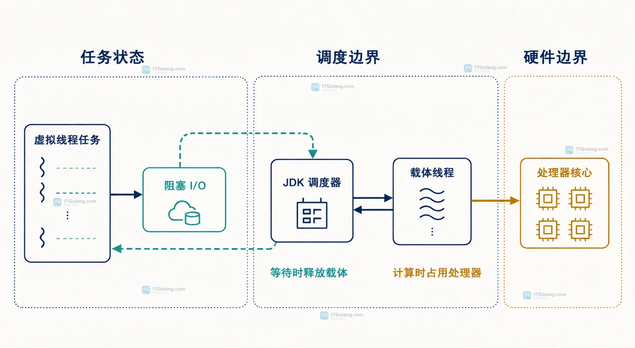 Java 混合业务把等待型 I/O 放入虚拟线程并把 CPU 计算交给有界平台线程池的结构图