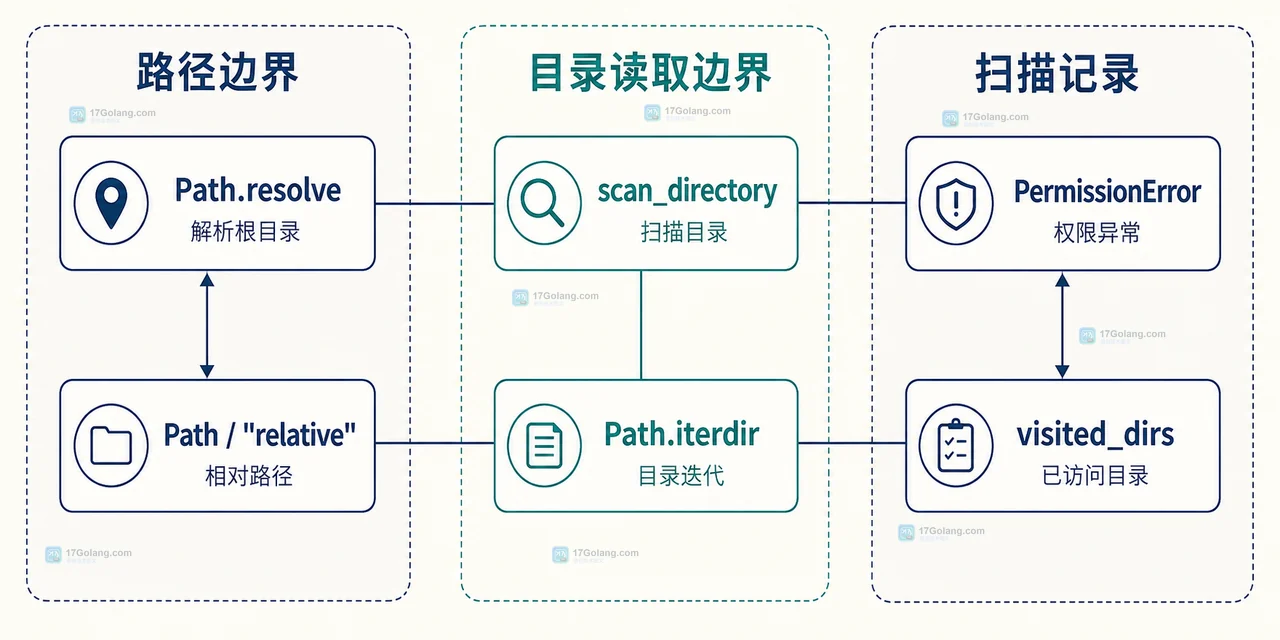 Path.iterdir 子路径经过目录判断和文件判断后进入结果清单的静态关系图