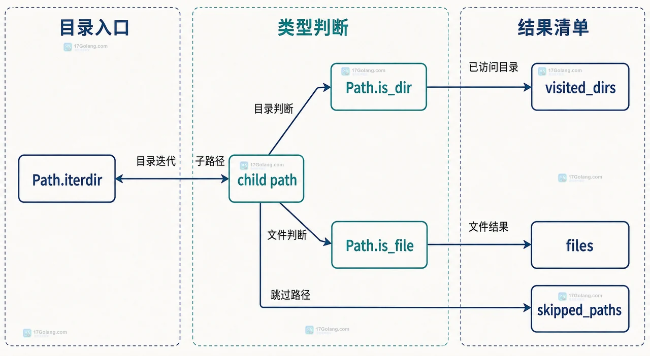 Path.resolve、相对路径、Path.iterdir 和 PermissionError 的静态边界关系图