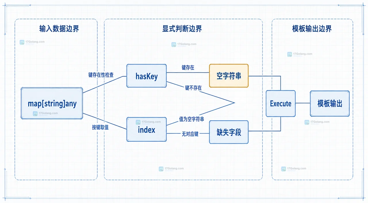 Go text/template 中 map 缺键、空字符串和结构体零值的静态关系图