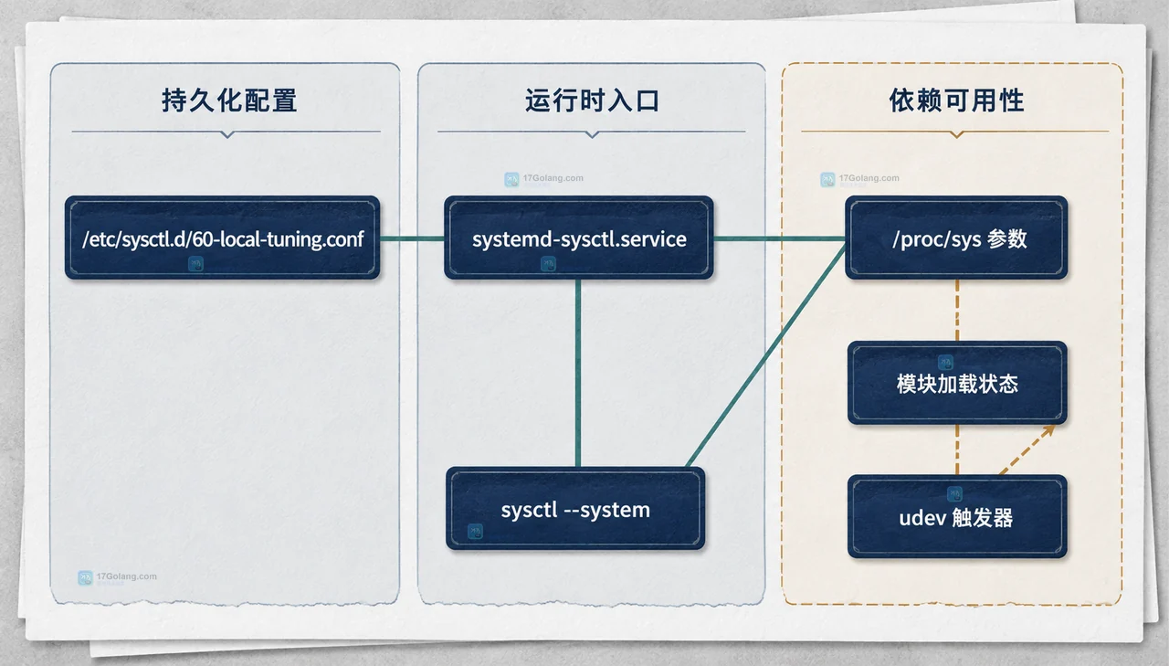 Linux sysctl 写入 EINVAL 时从 sysctl 命令、proc sys 路径到内核参数处理器和合法值范围的静态关系图