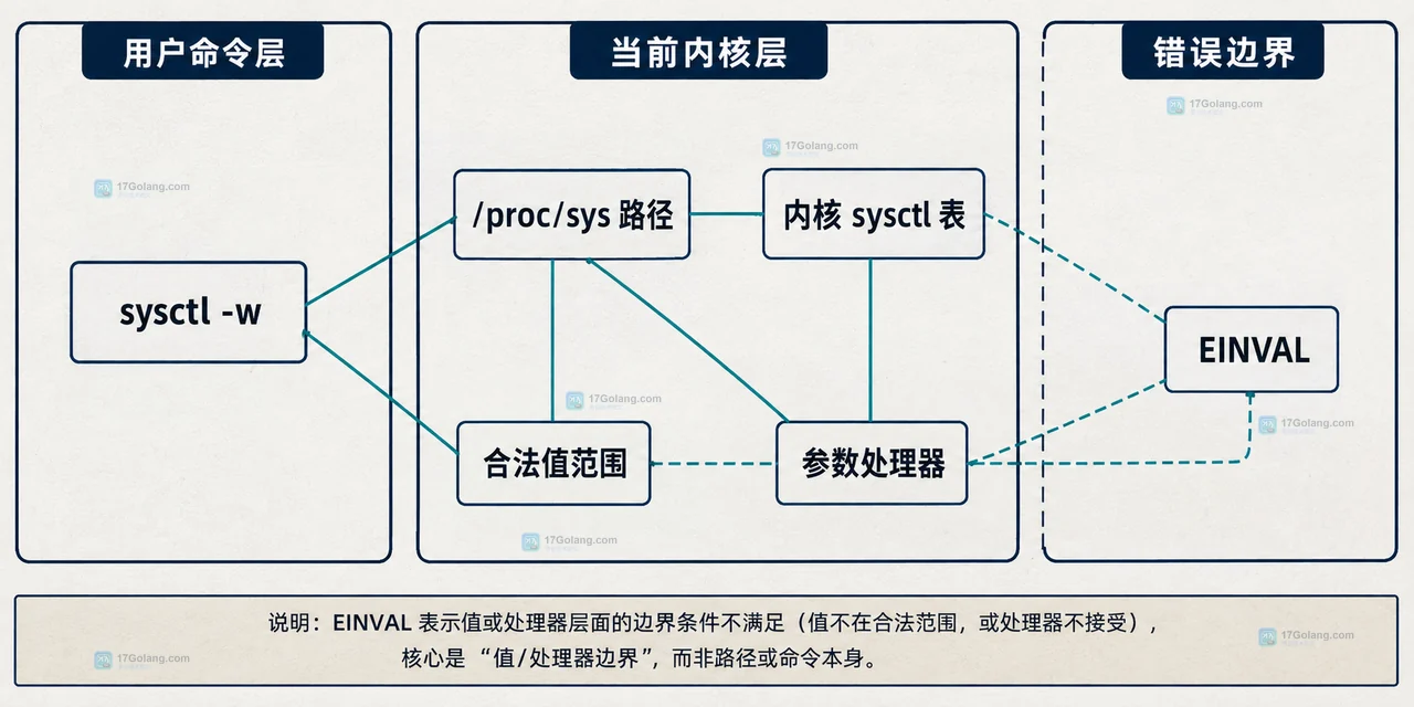 Linux sysctl 持久化配置、systemd-sysctl、模块加载状态与 proc sys 参数的静态关系图