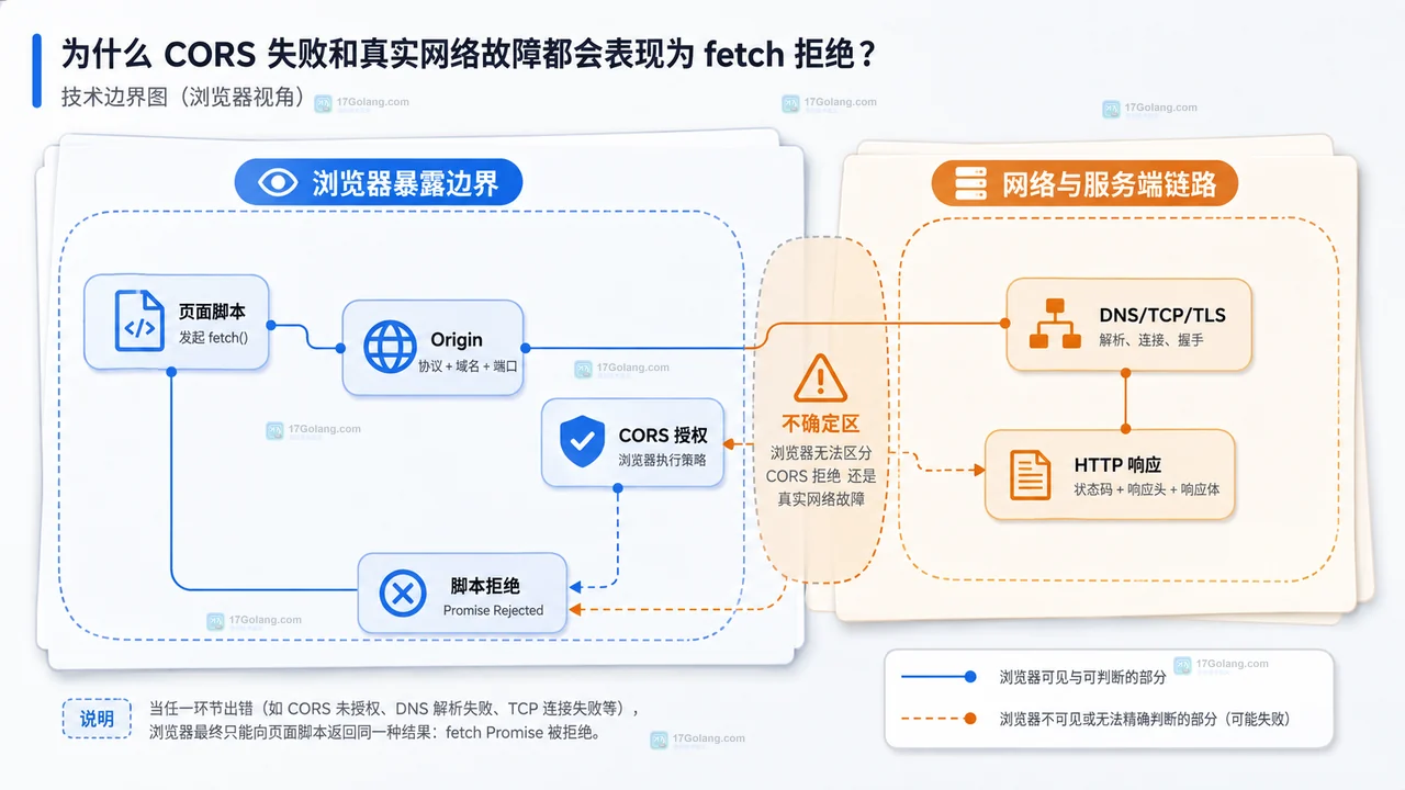 fetch 请求分为 Response 路径和拒绝路径的静态关系图