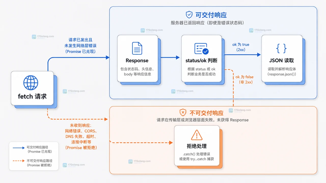 CORS 授权边界与真实网络链路的静态关系图