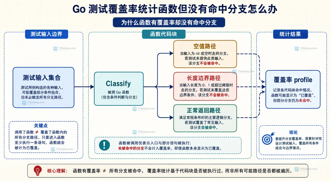 Go go test coverprofile、函数汇总与 HTML 代码块报告的静态关系框图