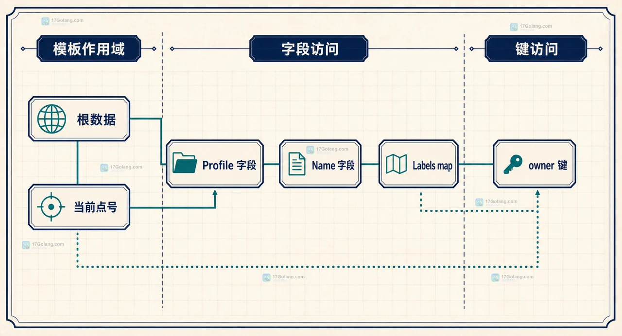 Go 模板中 with、index、missingkey 与 Execute 错误边界的静态关系框图