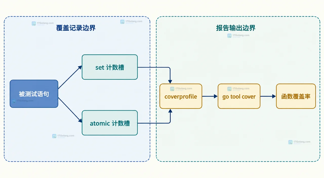 t.Parallel 和 goroutine 共同触达覆盖插桩,atomic 通过 sync/atomic 更新原子计数并与 race detector 分工的静态关系图