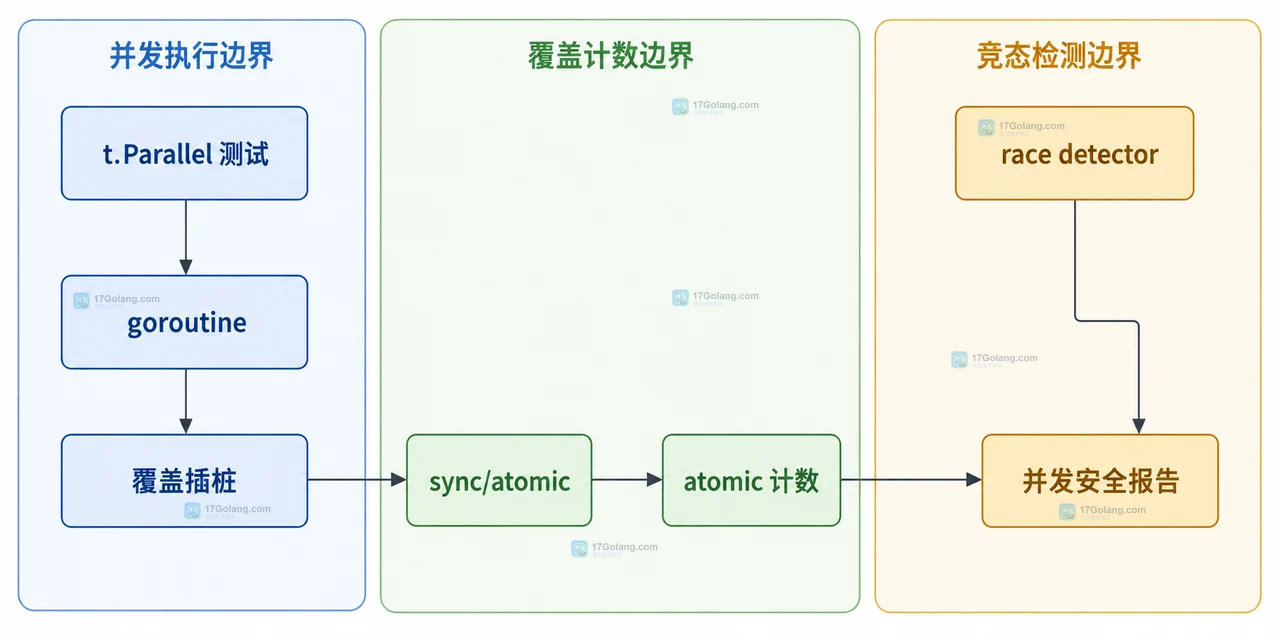 被测试语句分别写入 set 计数槽和 atomic 计数槽,再生成 coverprofile 与函数覆盖率报告的静态关系图
